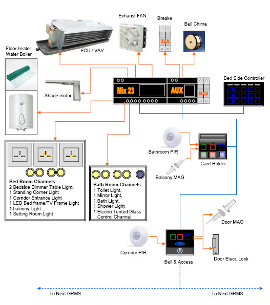 Typical Hotel GRMS Connection