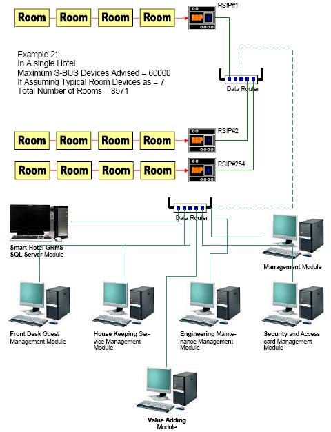 Smart Hotel Multi-Room Networking