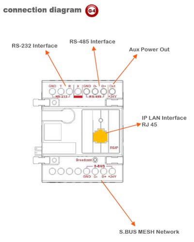 Smart-Bus Hybrid Integration Link with IP - SB-RSIP-DN - GTIN(UPC-EAN): 0610696254061