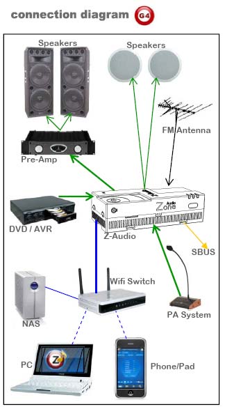Smart-Bus Zone-Audio 2 (G4) - SB-Z-AUDIO2 - GTIN (UPC-EAN): 0610696253811 - Connection Diagram