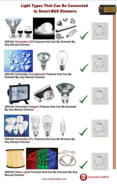 Lights That Can Be Dimmed Using Smart-BUS Dimmer